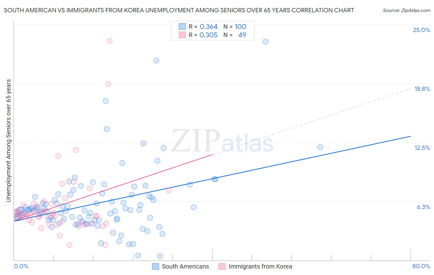 South American vs Immigrants from Korea Unemployment Among Seniors over 65 years