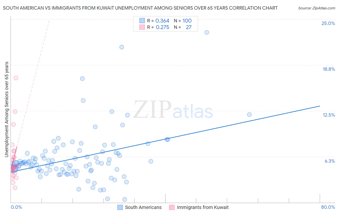 South American vs Immigrants from Kuwait Unemployment Among Seniors over 65 years