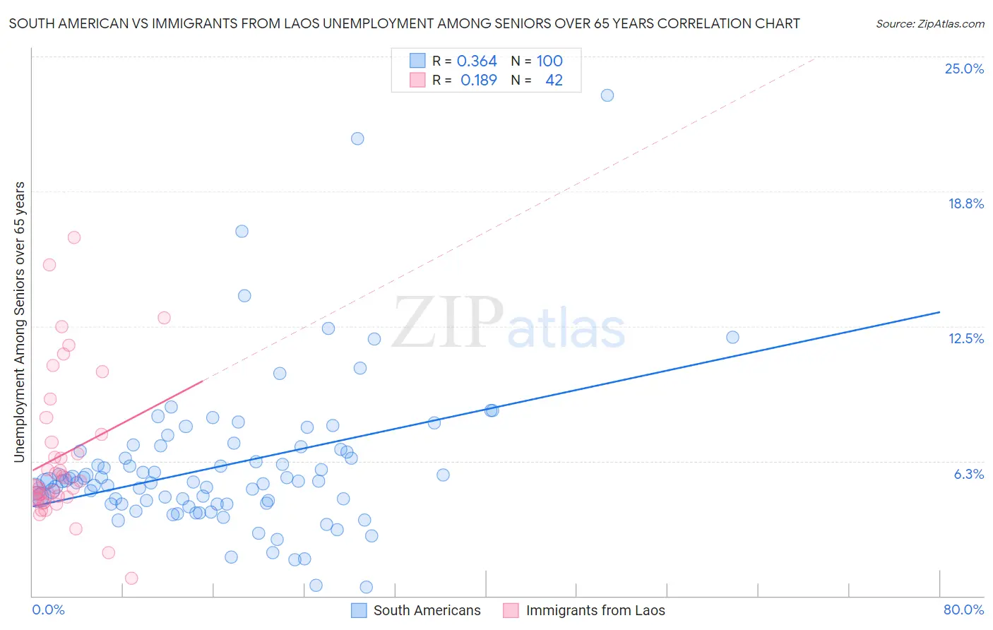 South American vs Immigrants from Laos Unemployment Among Seniors over 65 years