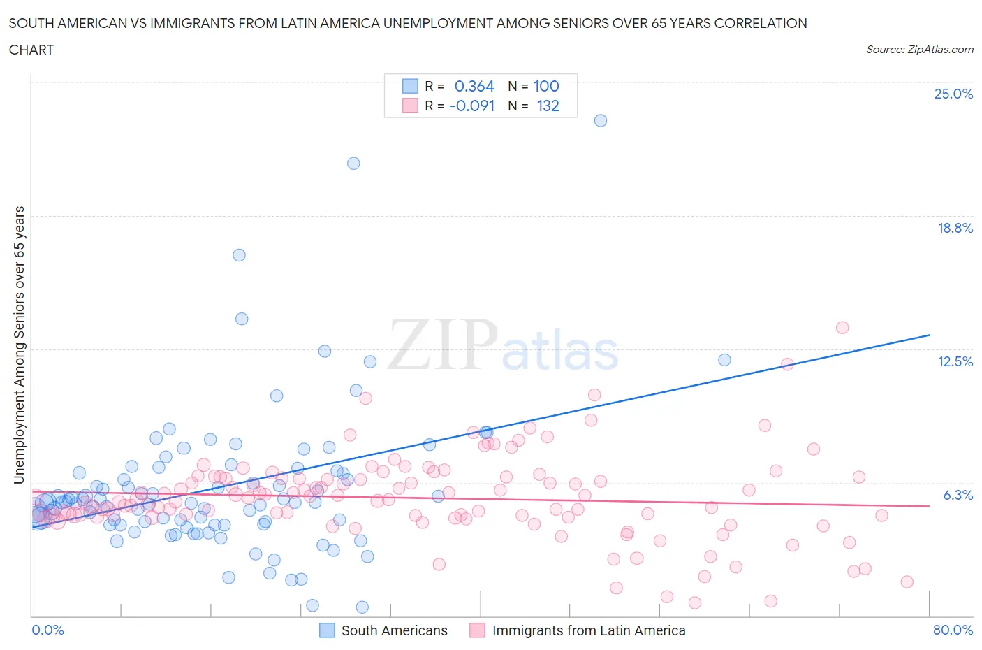 South American vs Immigrants from Latin America Unemployment Among Seniors over 65 years