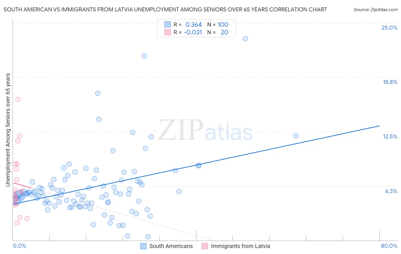 South American vs Immigrants from Latvia Unemployment Among Seniors over 65 years