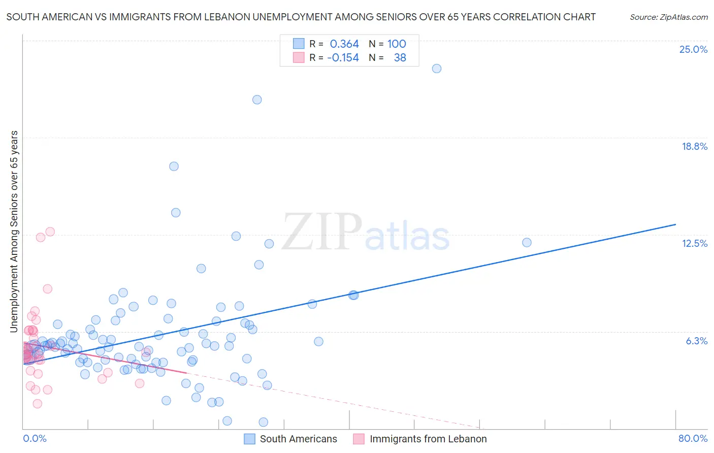 South American vs Immigrants from Lebanon Unemployment Among Seniors over 65 years