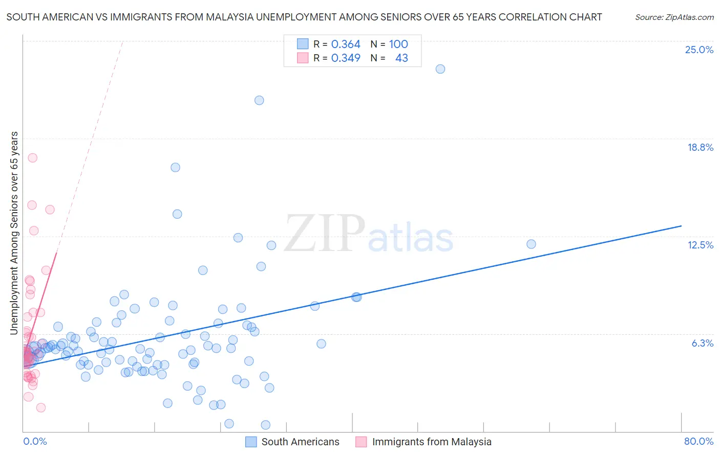 South American vs Immigrants from Malaysia Unemployment Among Seniors over 65 years