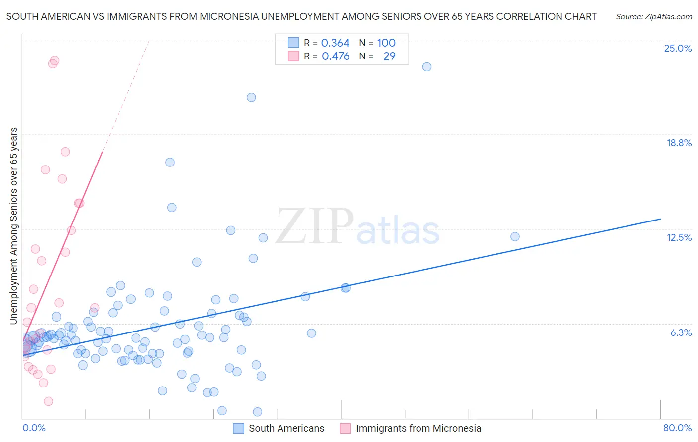 South American vs Immigrants from Micronesia Unemployment Among Seniors over 65 years