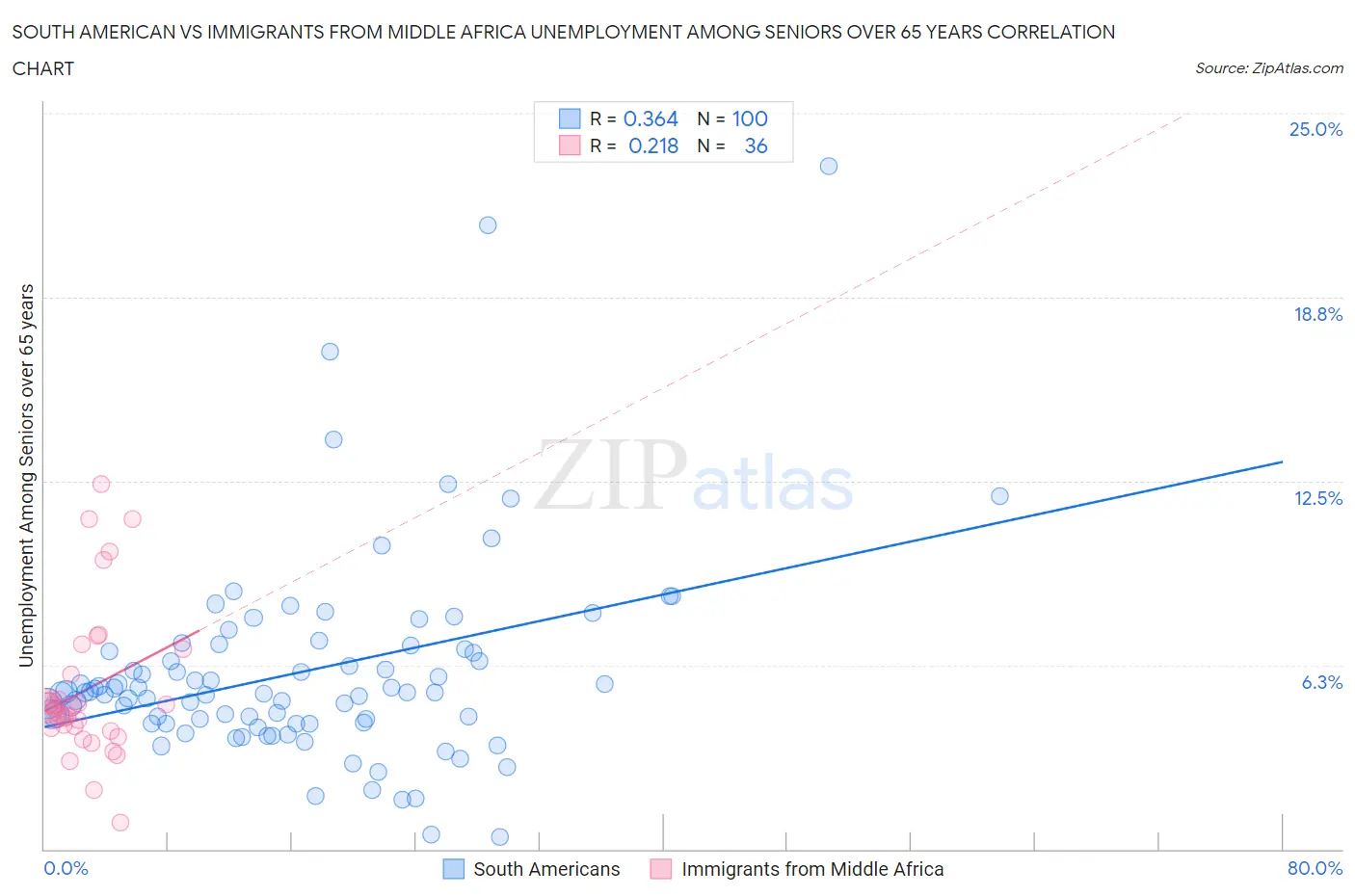 South American vs Immigrants from Middle Africa Unemployment Among Seniors over 65 years