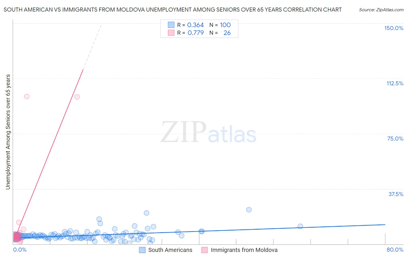 South American vs Immigrants from Moldova Unemployment Among Seniors over 65 years