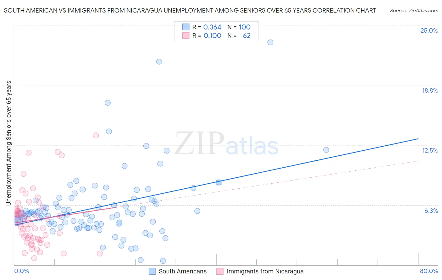 South American vs Immigrants from Nicaragua Unemployment Among Seniors over 65 years