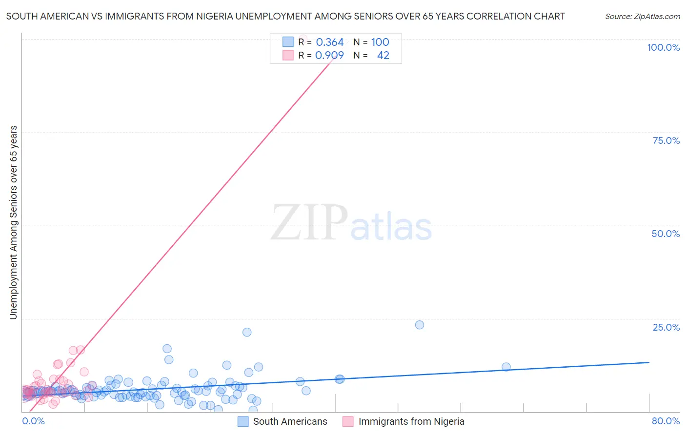 South American vs Immigrants from Nigeria Unemployment Among Seniors over 65 years