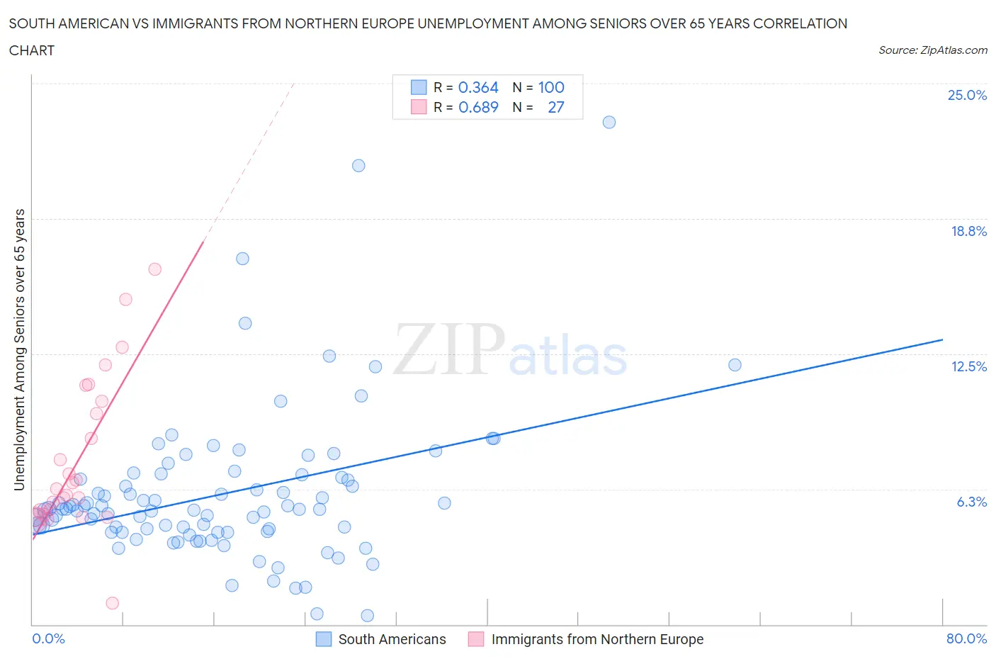 South American vs Immigrants from Northern Europe Unemployment Among Seniors over 65 years