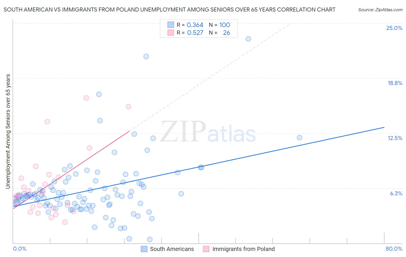 South American vs Immigrants from Poland Unemployment Among Seniors over 65 years