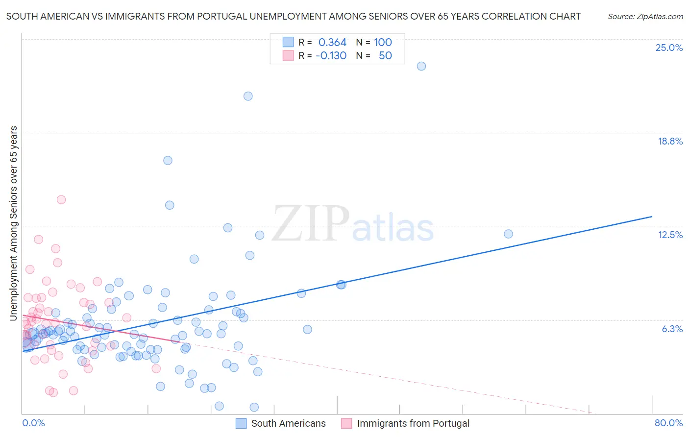 South American vs Immigrants from Portugal Unemployment Among Seniors over 65 years