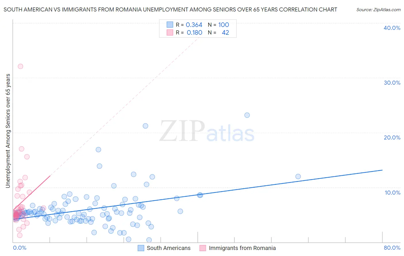 South American vs Immigrants from Romania Unemployment Among Seniors over 65 years