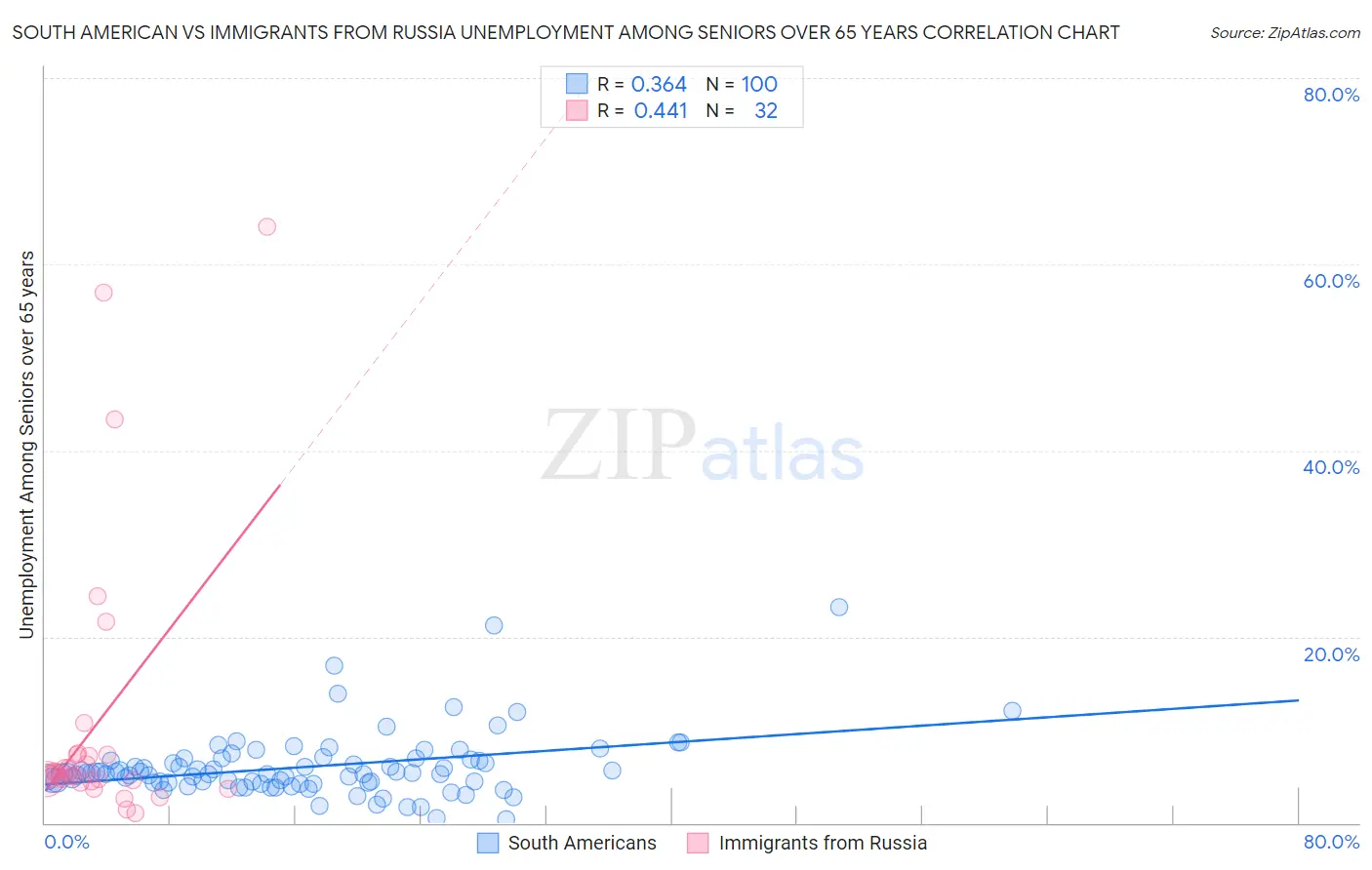 South American vs Immigrants from Russia Unemployment Among Seniors over 65 years