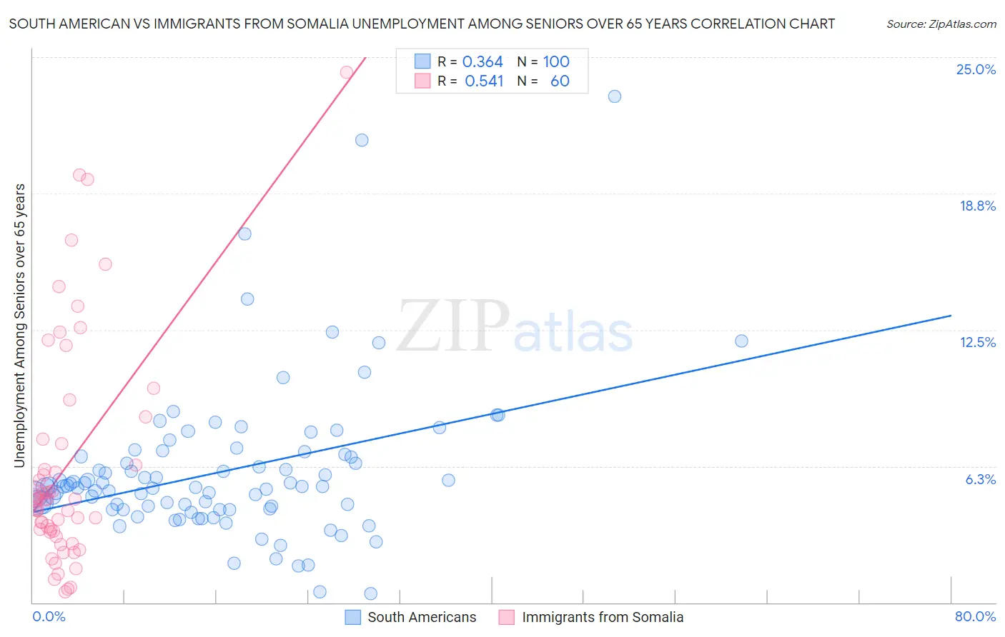 South American vs Immigrants from Somalia Unemployment Among Seniors over 65 years