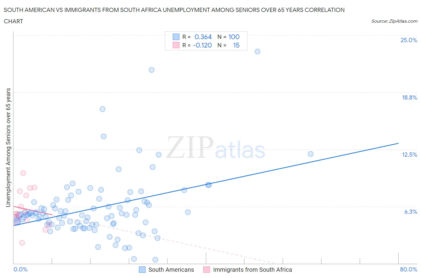 South American vs Immigrants from South Africa Unemployment Among Seniors over 65 years