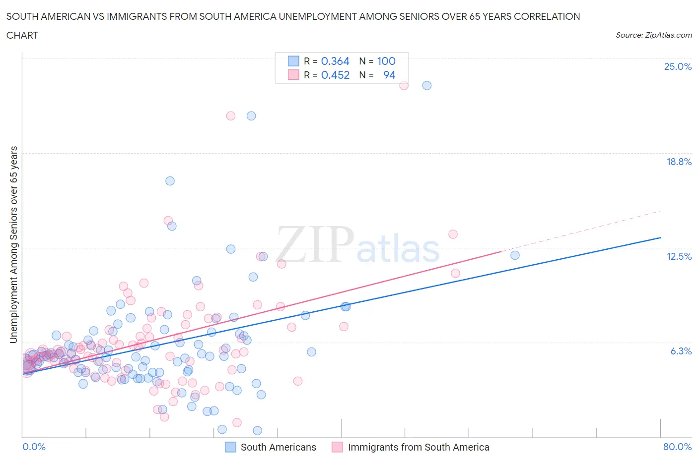 South American vs Immigrants from South America Unemployment Among Seniors over 65 years