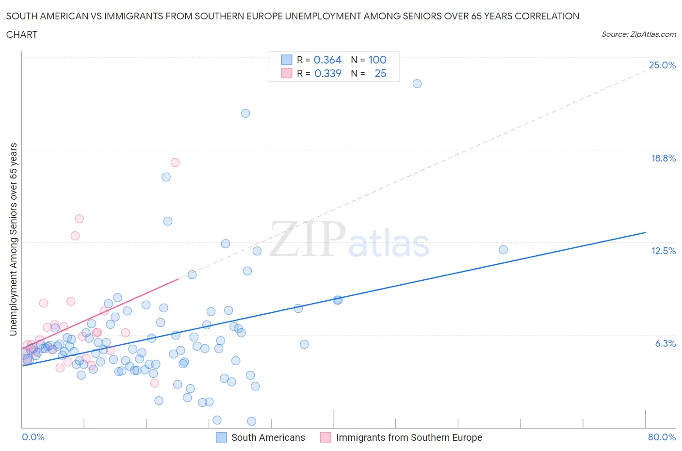 South American vs Immigrants from Southern Europe Unemployment Among Seniors over 65 years