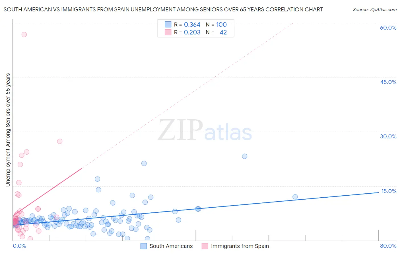 South American vs Immigrants from Spain Unemployment Among Seniors over 65 years