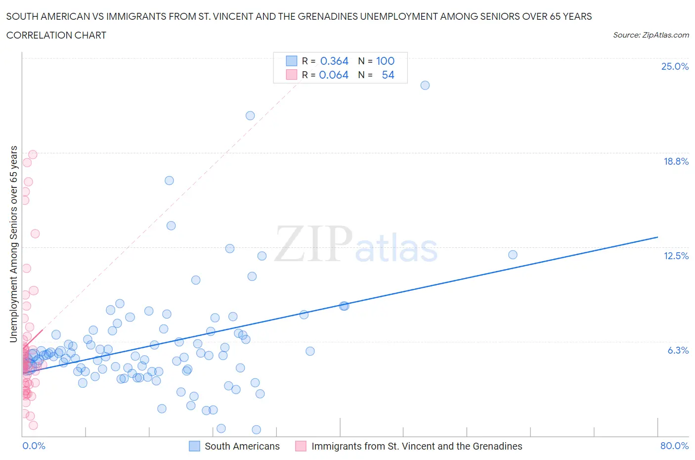 South American vs Immigrants from St. Vincent and the Grenadines Unemployment Among Seniors over 65 years