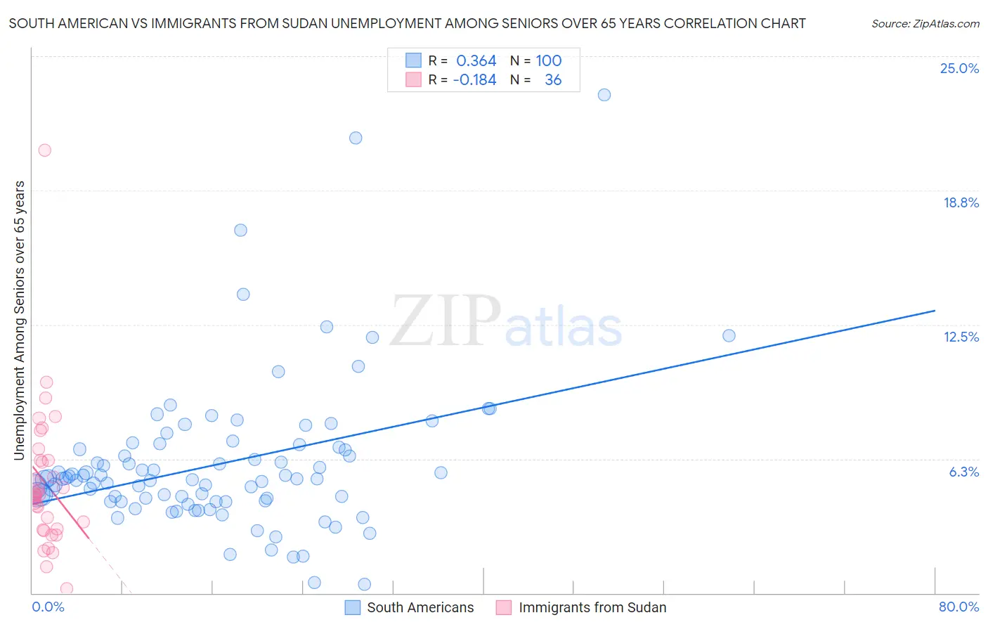 South American vs Immigrants from Sudan Unemployment Among Seniors over 65 years