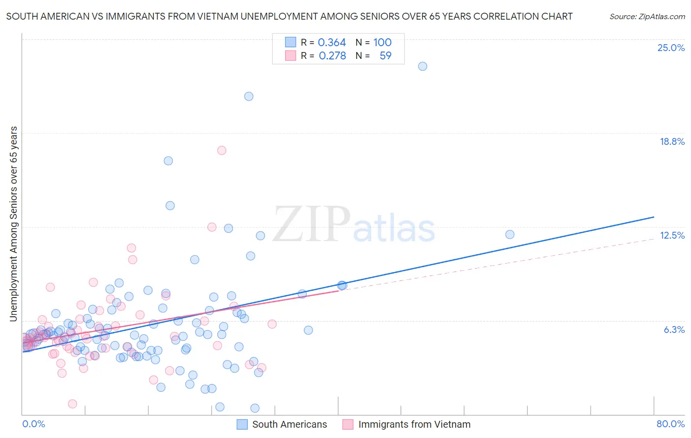 South American vs Immigrants from Vietnam Unemployment Among Seniors over 65 years