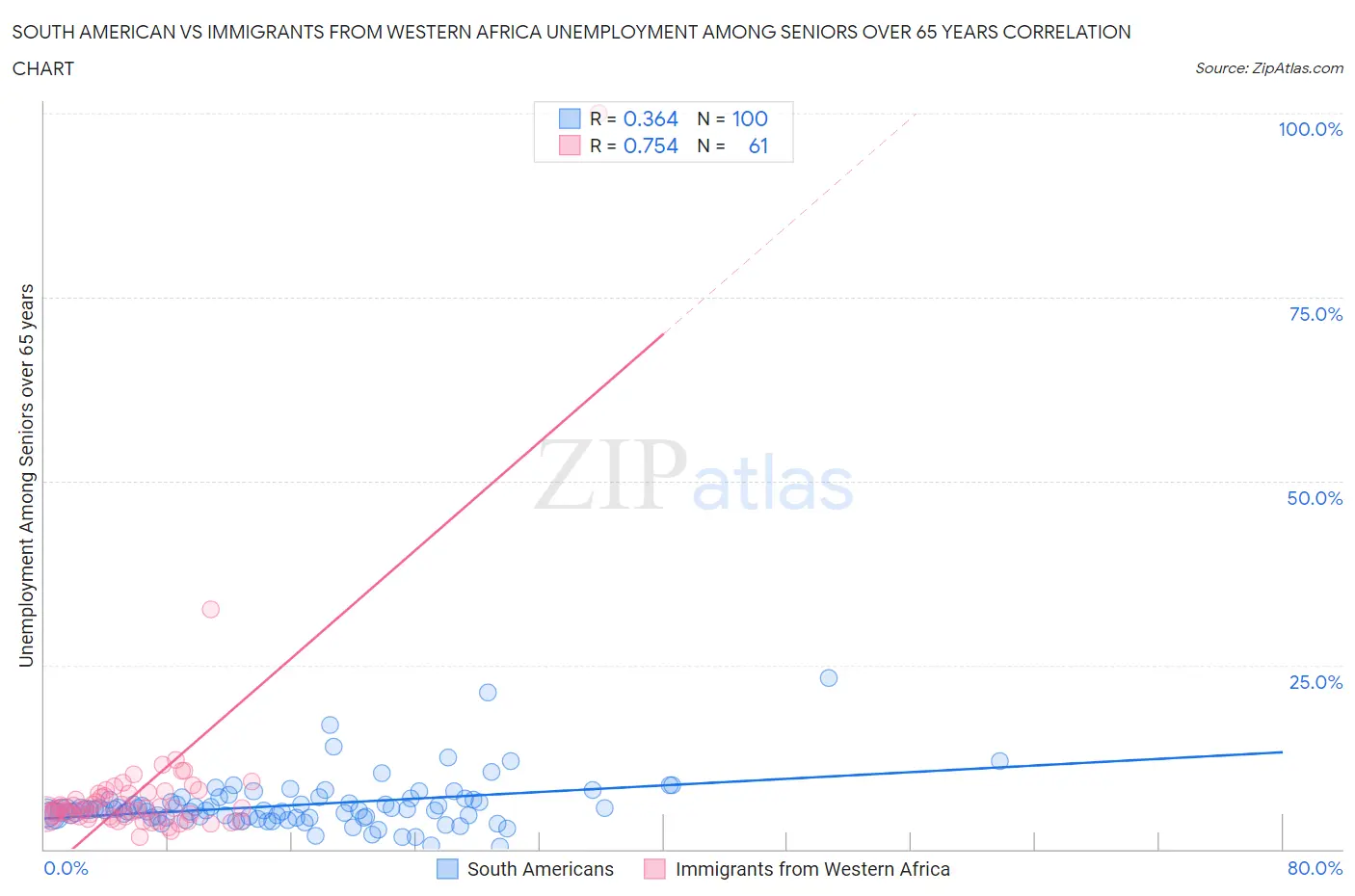 South American vs Immigrants from Western Africa Unemployment Among Seniors over 65 years