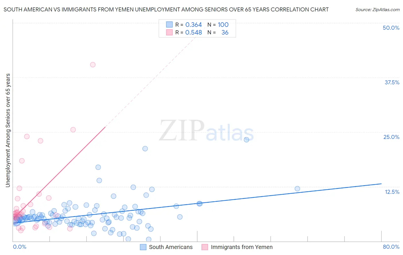 South American vs Immigrants from Yemen Unemployment Among Seniors over 65 years