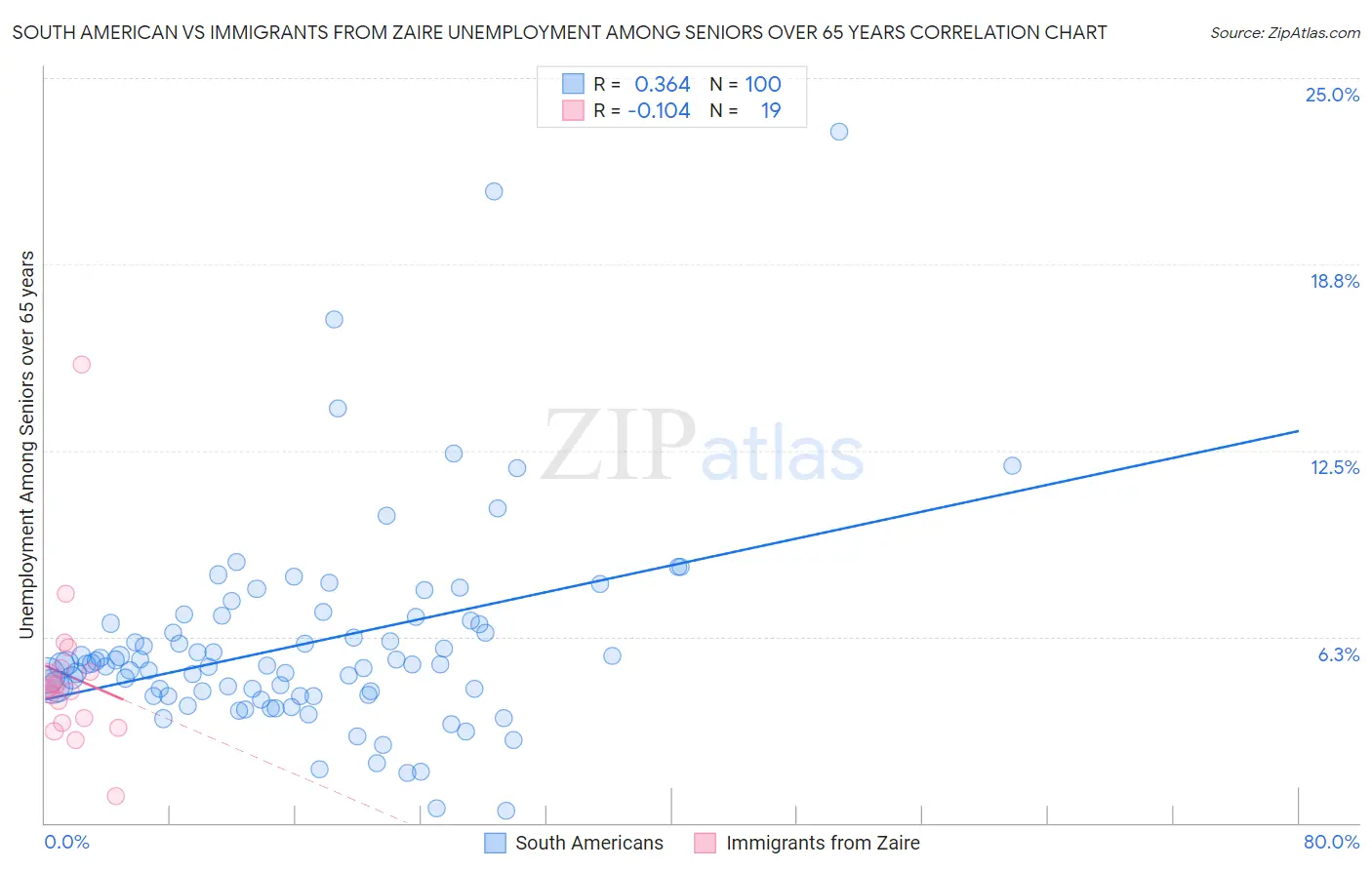 South American vs Immigrants from Zaire Unemployment Among Seniors over 65 years