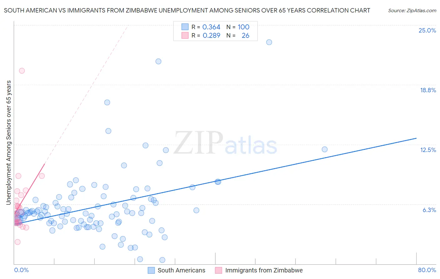 South American vs Immigrants from Zimbabwe Unemployment Among Seniors over 65 years