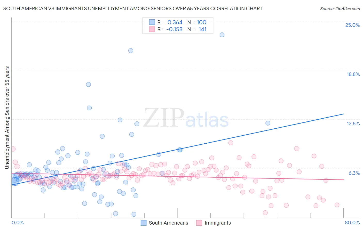 South American vs Immigrants Unemployment Among Seniors over 65 years