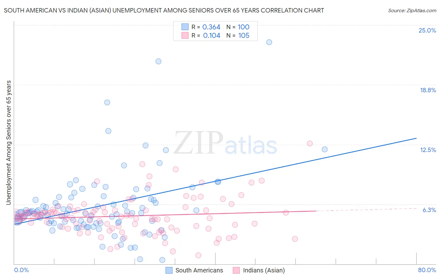 South American vs Indian (Asian) Unemployment Among Seniors over 65 years