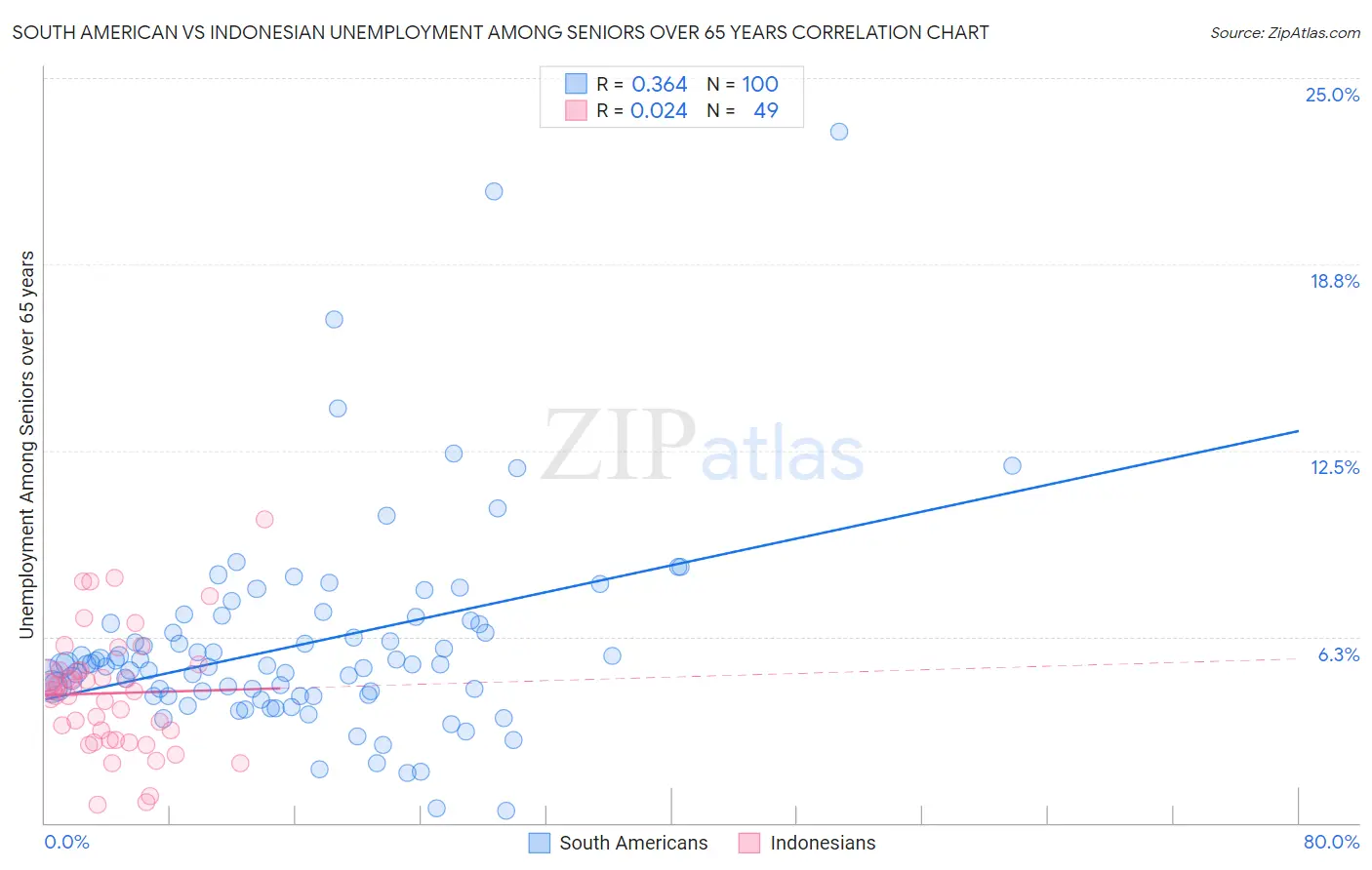 South American vs Indonesian Unemployment Among Seniors over 65 years