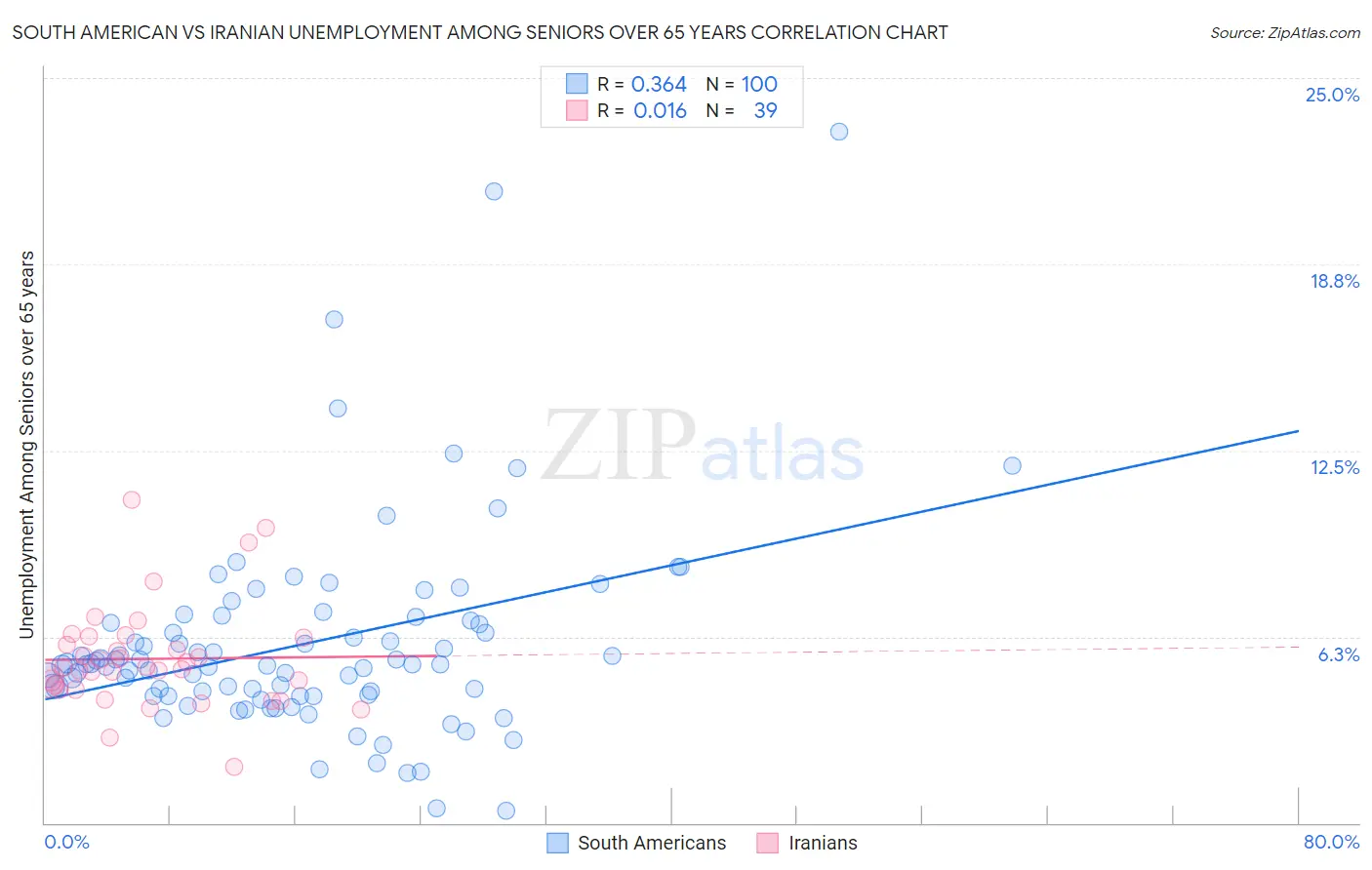 South American vs Iranian Unemployment Among Seniors over 65 years