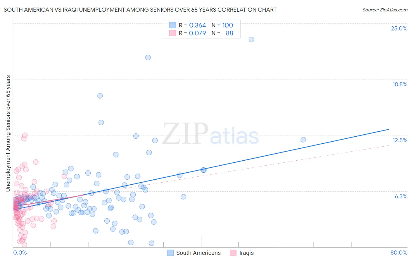 South American vs Iraqi Unemployment Among Seniors over 65 years