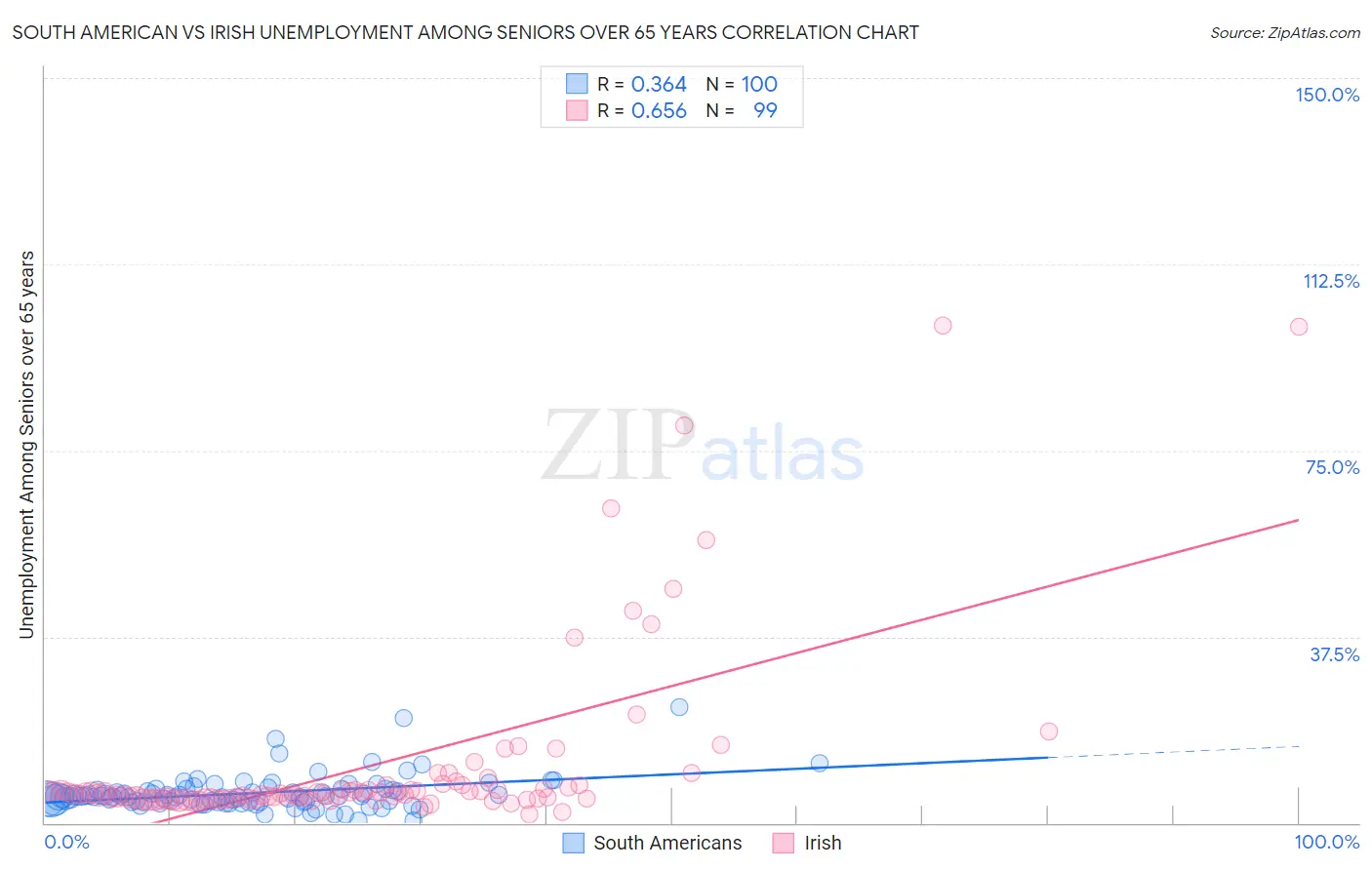 South American vs Irish Unemployment Among Seniors over 65 years