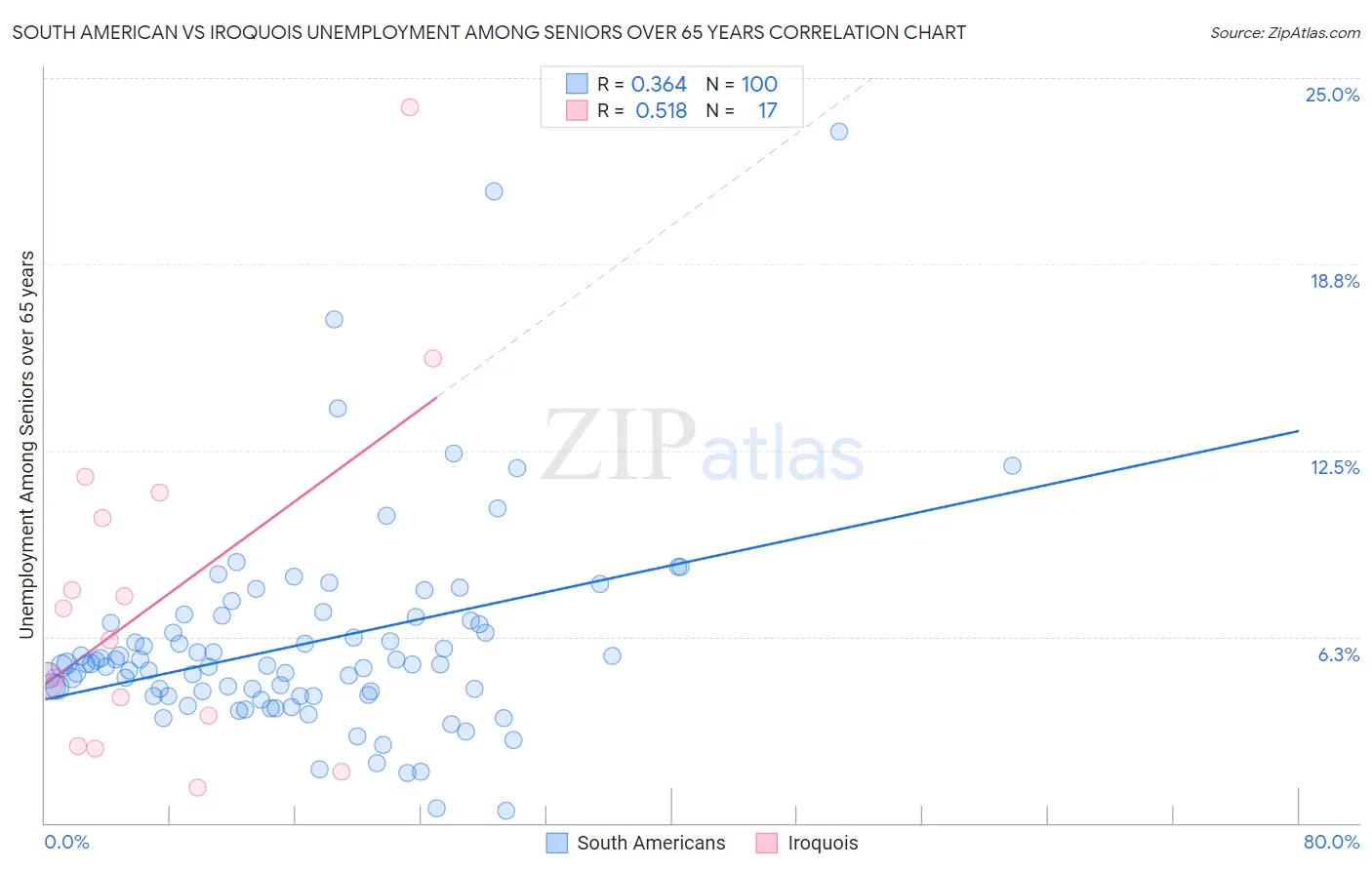 South American vs Iroquois Unemployment Among Seniors over 65 years