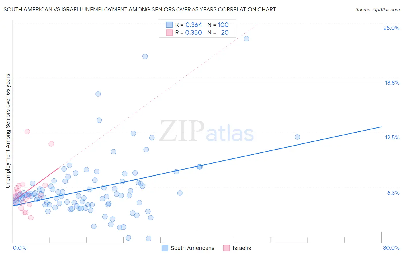 South American vs Israeli Unemployment Among Seniors over 65 years