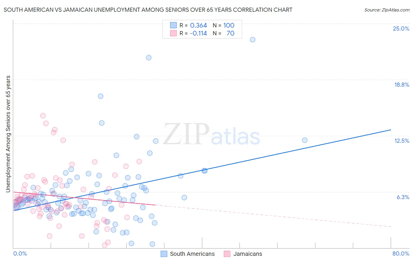 South American vs Jamaican Unemployment Among Seniors over 65 years