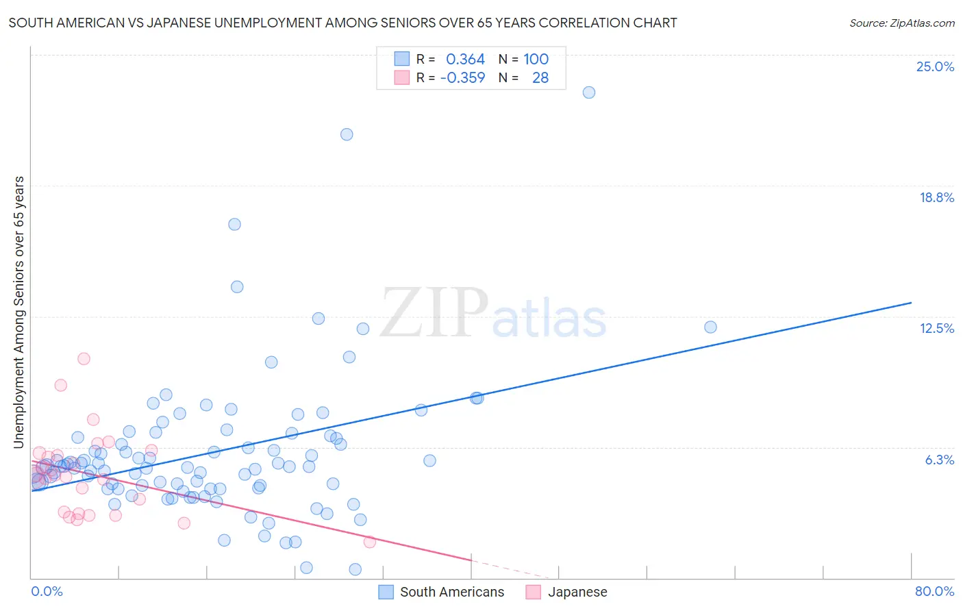 South American vs Japanese Unemployment Among Seniors over 65 years