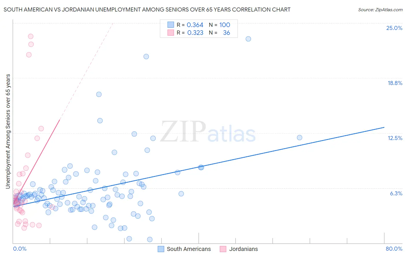 South American vs Jordanian Unemployment Among Seniors over 65 years