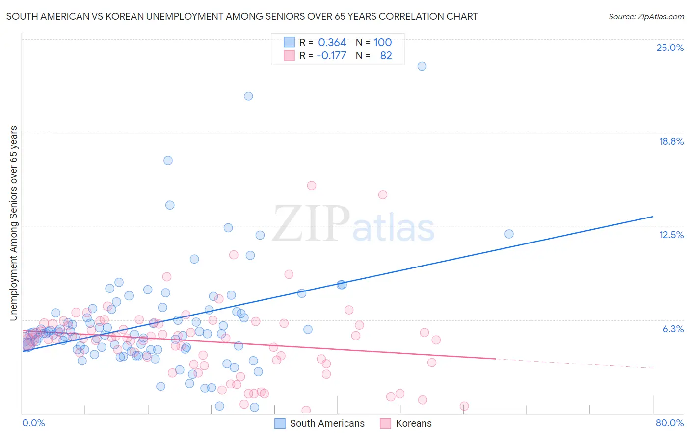 South American vs Korean Unemployment Among Seniors over 65 years