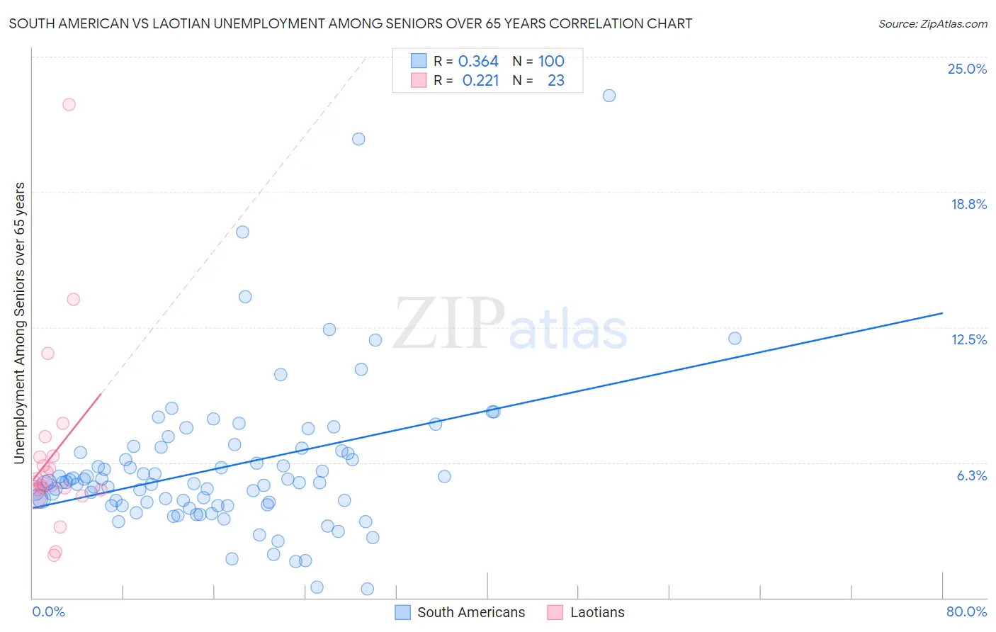 South American vs Laotian Unemployment Among Seniors over 65 years
