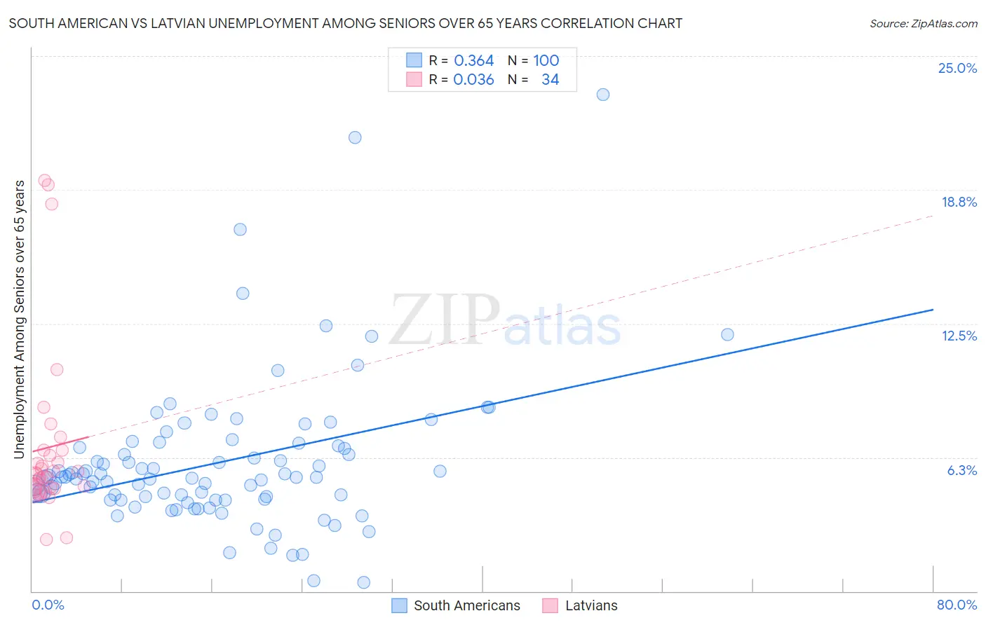 South American vs Latvian Unemployment Among Seniors over 65 years