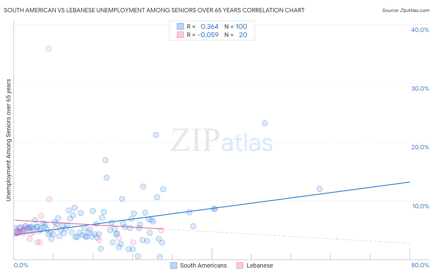 South American vs Lebanese Unemployment Among Seniors over 65 years