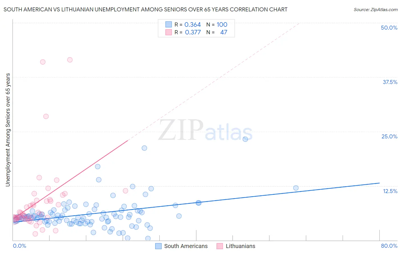 South American vs Lithuanian Unemployment Among Seniors over 65 years