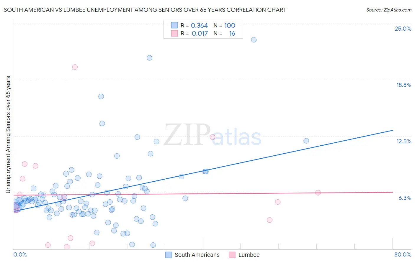 South American vs Lumbee Unemployment Among Seniors over 65 years