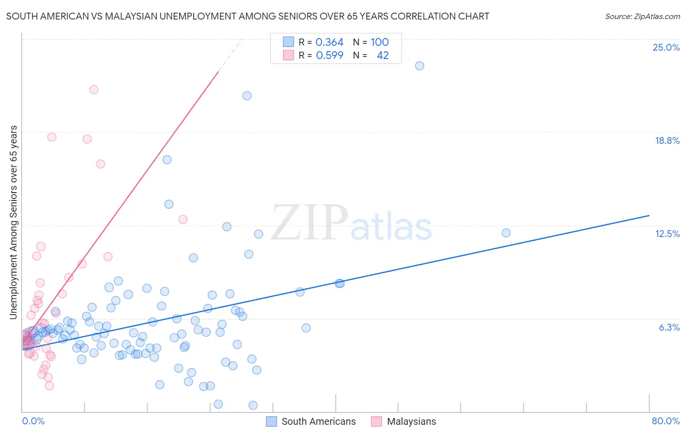 South American vs Malaysian Unemployment Among Seniors over 65 years