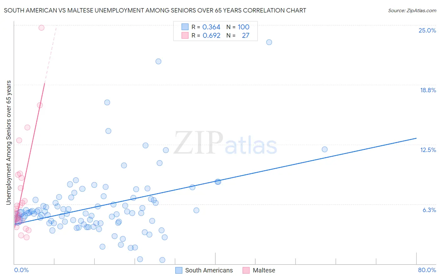 South American vs Maltese Unemployment Among Seniors over 65 years