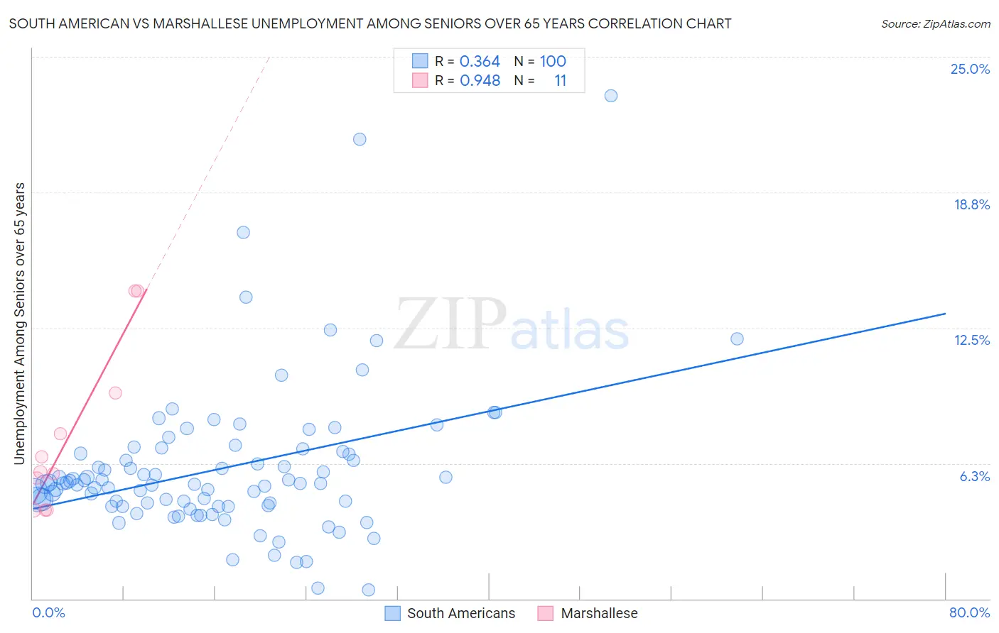 South American vs Marshallese Unemployment Among Seniors over 65 years
