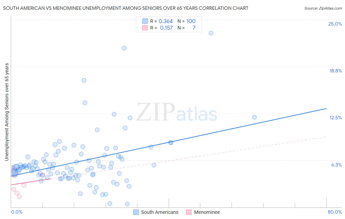 South American vs Menominee Unemployment Among Seniors over 65 years